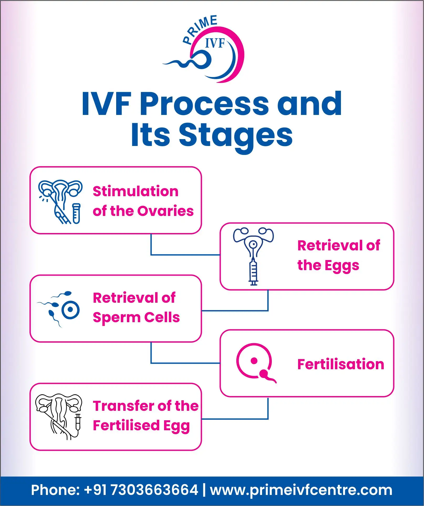 IVF-upachaar-ke-lie-kitane-injection